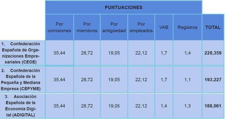 Ranking de asociaciones más influyentes en España