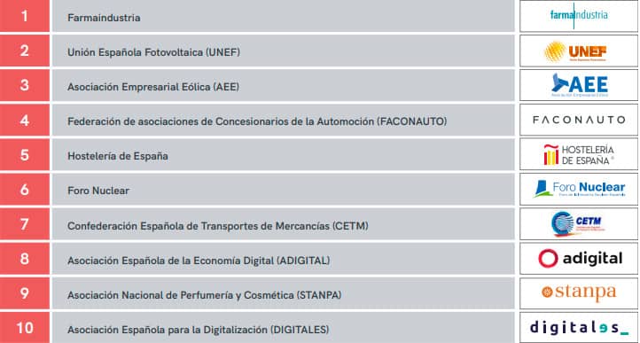 Ranking - La comunicación digital de las organizaciones empresariales españolas